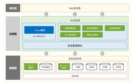 基于數(shù)字孿生的鐵路通信實(shí)景維護(hù)系統(tǒng)研究 以提升信息系統(tǒng)運(yùn)行維護(hù)服務(wù)為核心