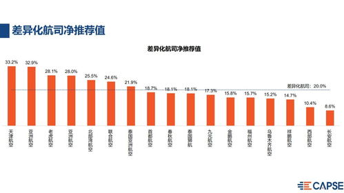 2020年上半年航空公司凈推薦值報告發布 疫情期間國內全服務航司凈推薦值最高，國內貿易代理行業前景引關注